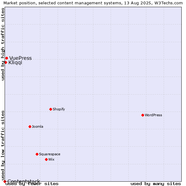 Market position of VuePress vs. Kliqqi vs. Contentstack