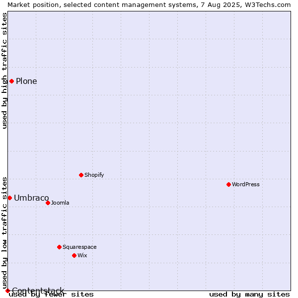 Market position of Plone vs. Umbraco vs. Contentstack