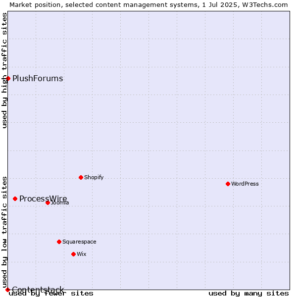 Market position of ProcessWire vs. PlushForums vs. Contentstack