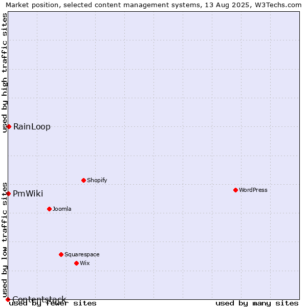 Market position of RainLoop vs. PmWiki vs. Contentstack