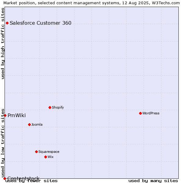 Market position of Salesforce Customer 360 vs. PmWiki vs. Contentstack