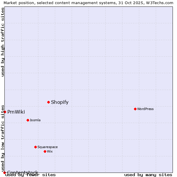 Market position of Shopify vs. PmWiki vs. Contentstack