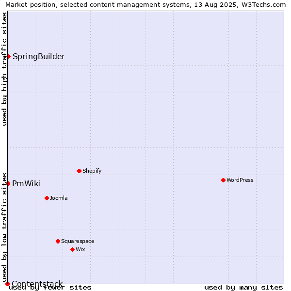 Market position of SpringBuilder vs. PmWiki vs. Contentstack