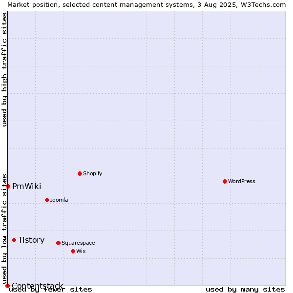 Market position of Tistory vs. PmWiki vs. Contentstack