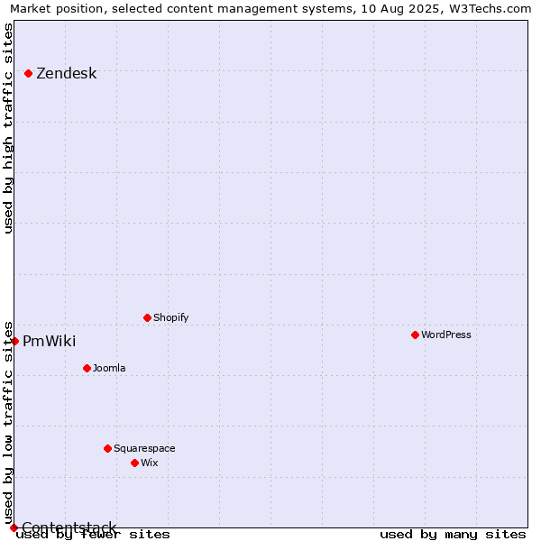 Market position of Zendesk vs. PmWiki vs. Contentstack