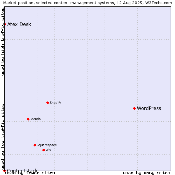 Market position of WordPress vs. Atex Content Engine vs. Contentstack