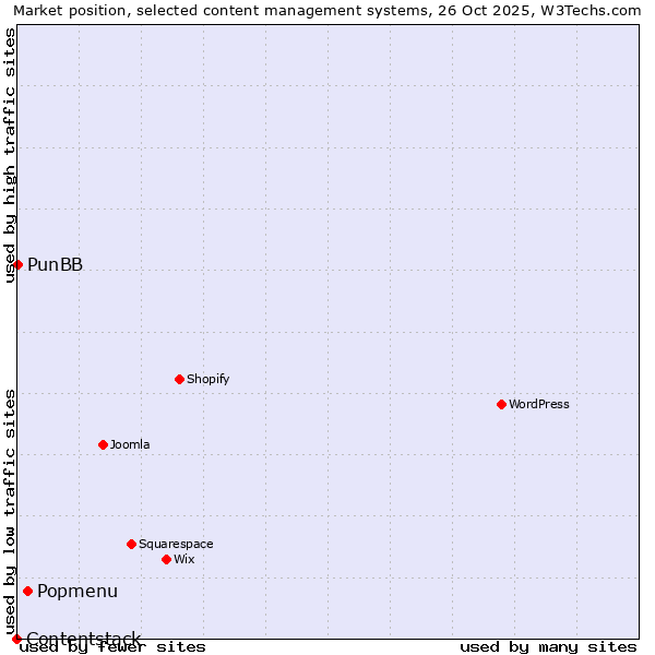 Market position of Popmenu vs. PunBB vs. Contentstack
