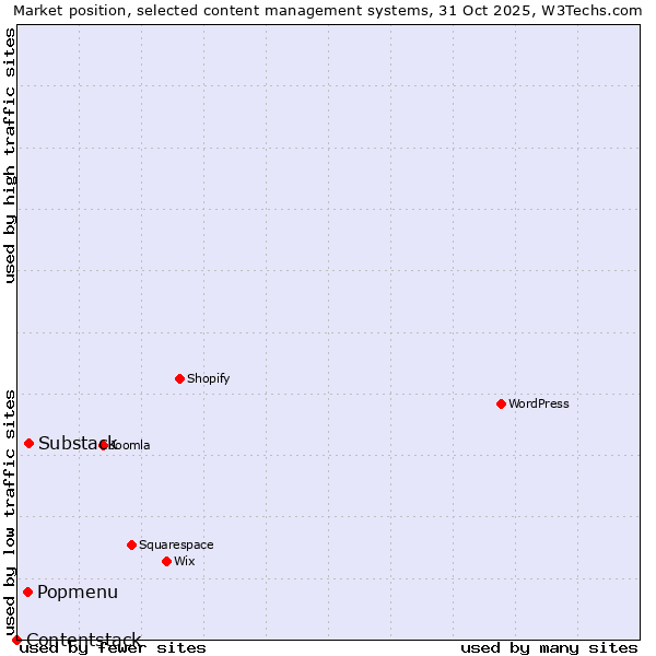 Market position of Substack vs. Popmenu vs. Contentstack