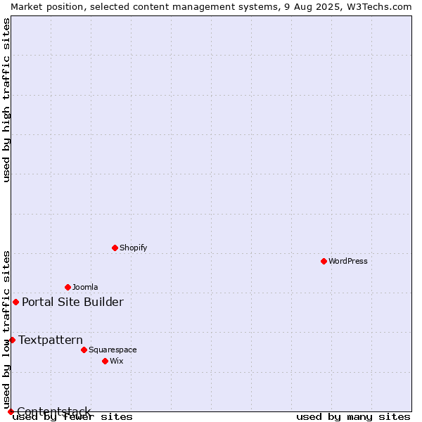 Market position of Portal Site Builder vs. Textpattern vs. Contentstack