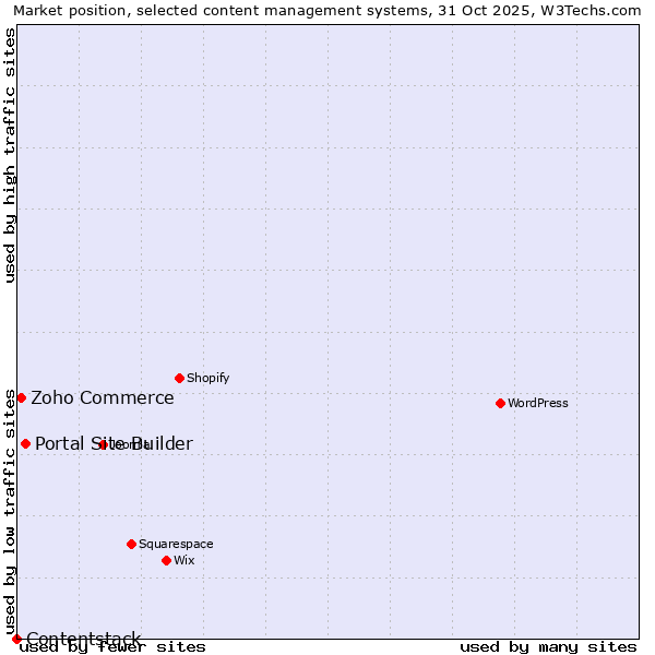 Market position of Portal Site Builder vs. Zoho Commerce vs. Contentstack