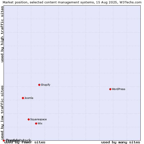 Market position of Preside vs. Contentstack