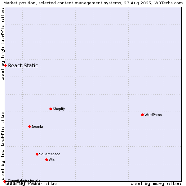 Market position of React Static vs. Preside vs. Contentstack