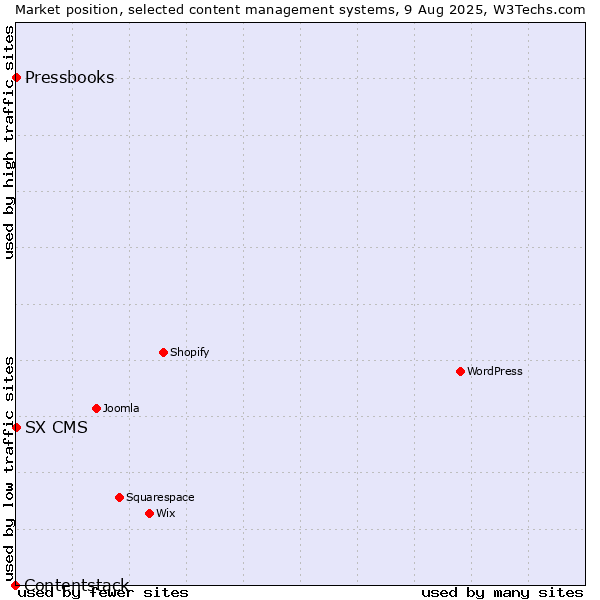 Market position of SX CMS vs. Pressbooks vs. Contentstack