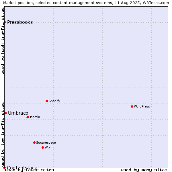 Market position of Umbraco vs. Pressbooks vs. Contentstack