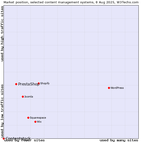 Market position of PrestaShop vs. Contentstack