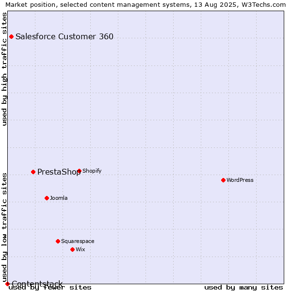 Market position of PrestaShop vs. Salesforce Customer 360 vs. Contentstack