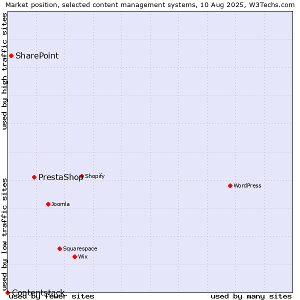 Market position of PrestaShop vs. SharePoint vs. Contentstack
