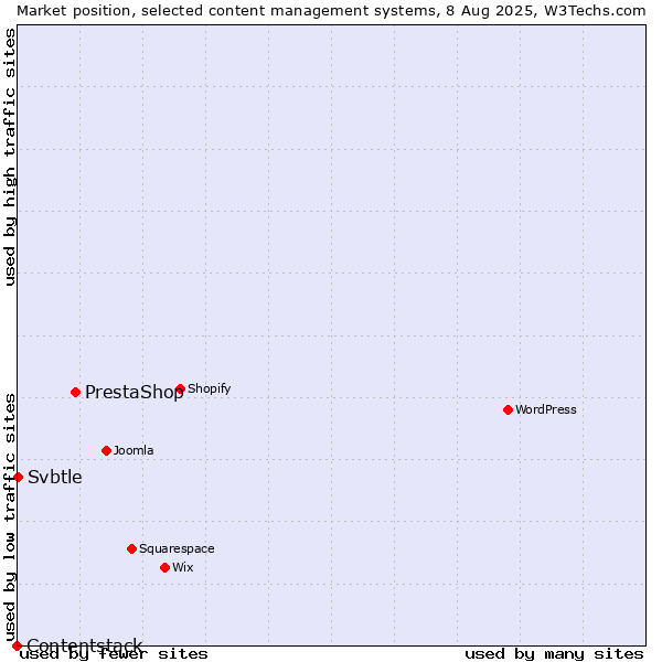 Market position of PrestaShop vs. Svbtle vs. Contentstack