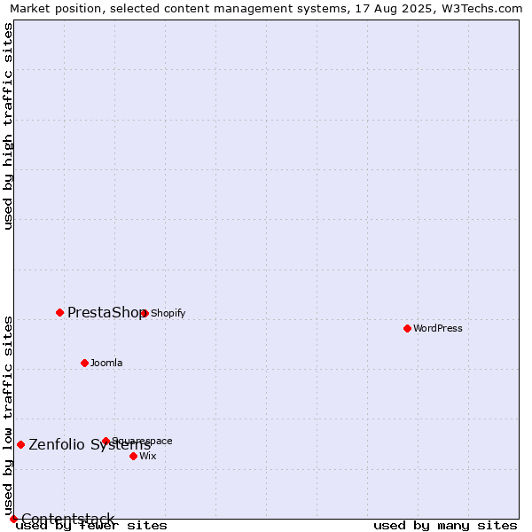 Market position of PrestaShop vs. Zenfolio Systems vs. Contentstack