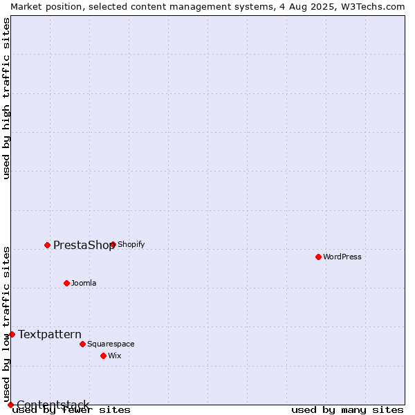 Market position of PrestaShop vs. Textpattern vs. Contentstack