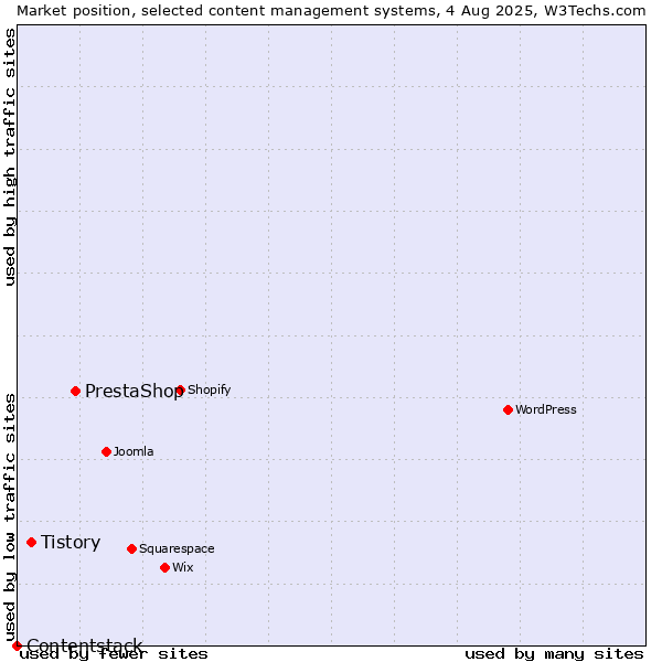 Market position of PrestaShop vs. Tistory vs. Contentstack