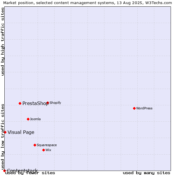 Market position of PrestaShop vs. Visual Page vs. Contentstack