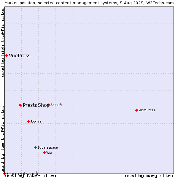 Market position of PrestaShop vs. VuePress vs. Contentstack