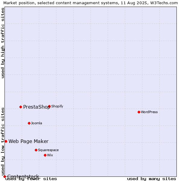 Market position of PrestaShop vs. Web Page Maker vs. Contentstack