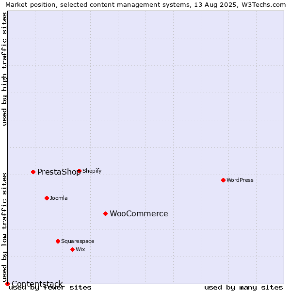 Market position of WooCommerce vs. PrestaShop vs. Contentstack