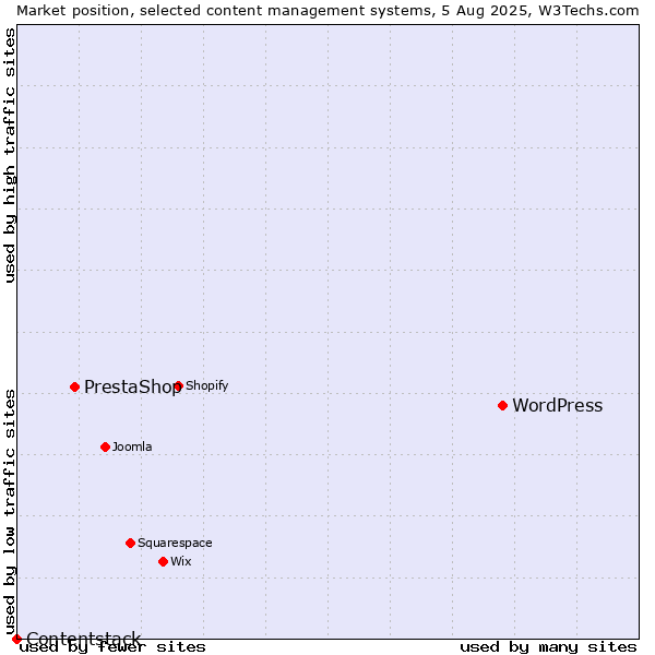 Market position of WordPress vs. PrestaShop vs. Contentstack