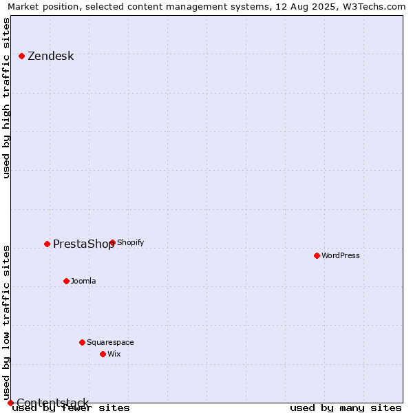 Market position of PrestaShop vs. Zendesk vs. Contentstack