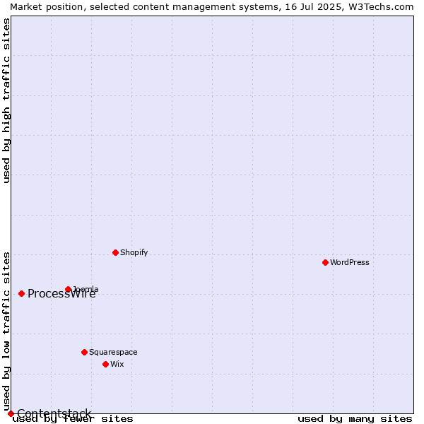 Market position of ProcessWire vs. Contentstack