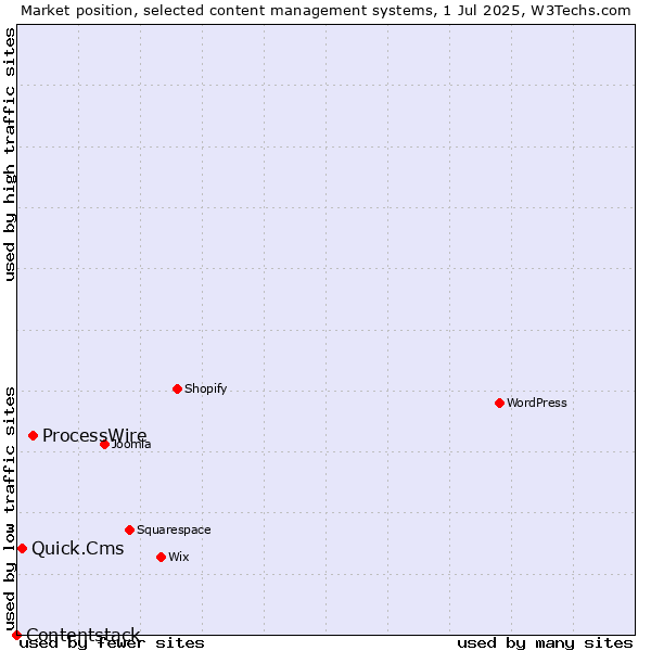 Market position of ProcessWire vs. Quick.Cms vs. Contentstack