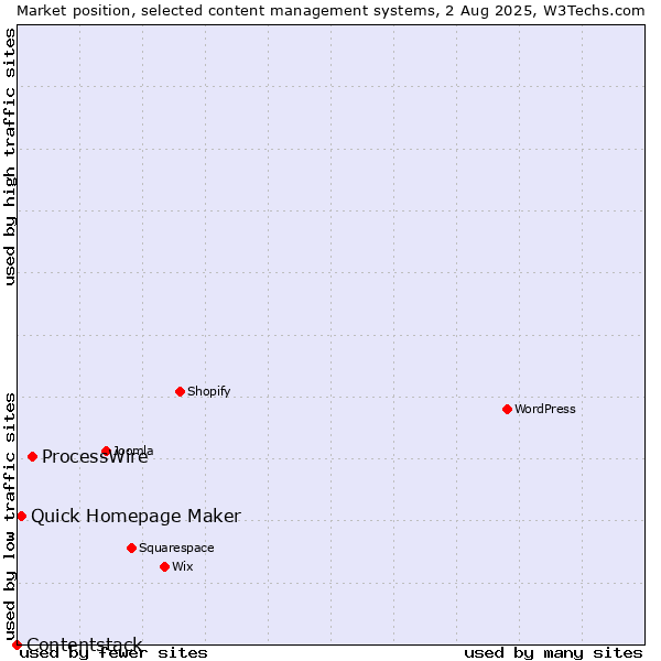 Market position of ProcessWire vs. Quick Homepage Maker vs. Contentstack