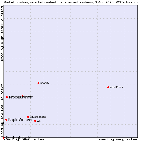 Market position of ProcessWire vs. RapidWeaver vs. Contentstack
