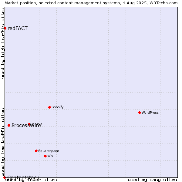 Market position of ProcessWire vs. redFACT vs. Contentstack