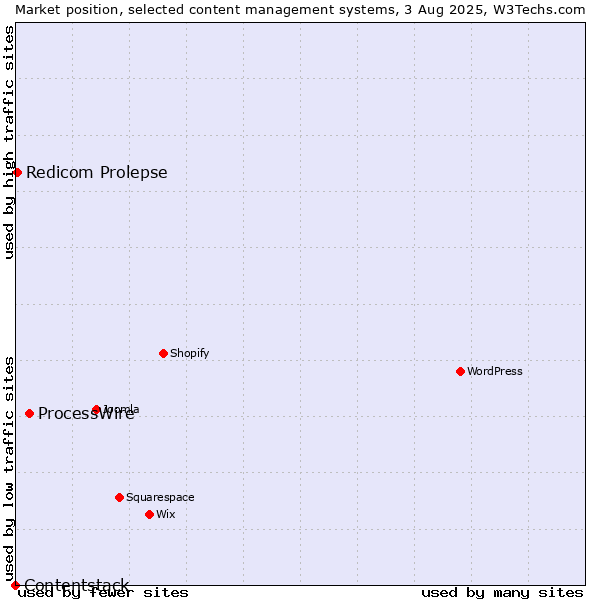 Market position of ProcessWire vs. Redicom Prolepse vs. Contentstack