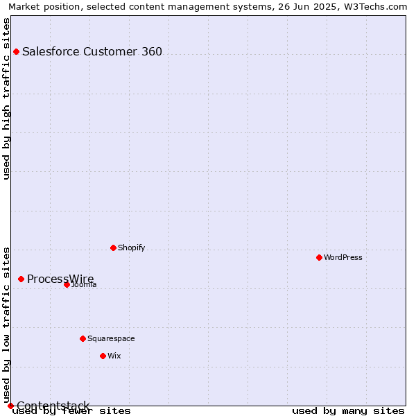 Market position of ProcessWire vs. Salesforce Customer 360 vs. Contentstack