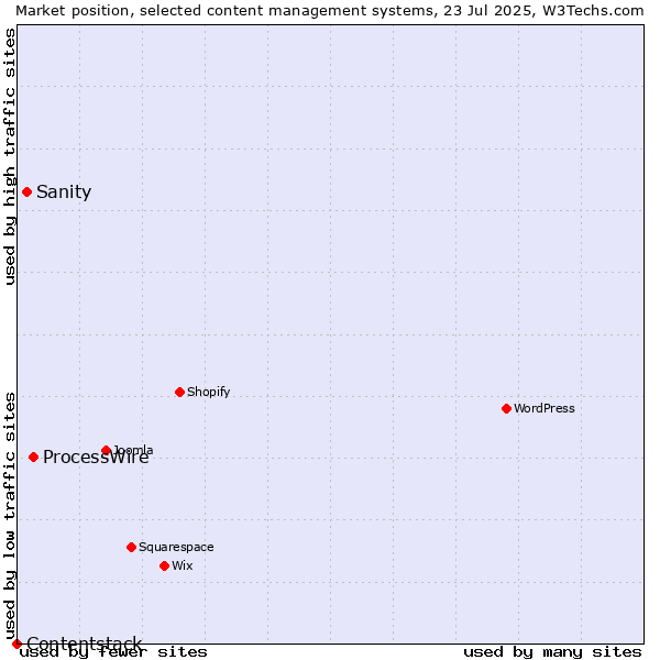 Market position of ProcessWire vs. Sanity vs. Contentstack