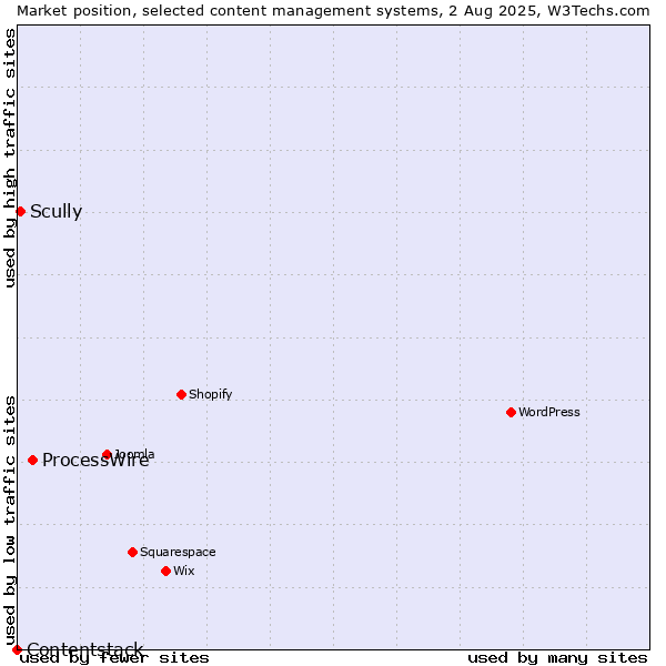Market position of ProcessWire vs. Scully vs. Contentstack
