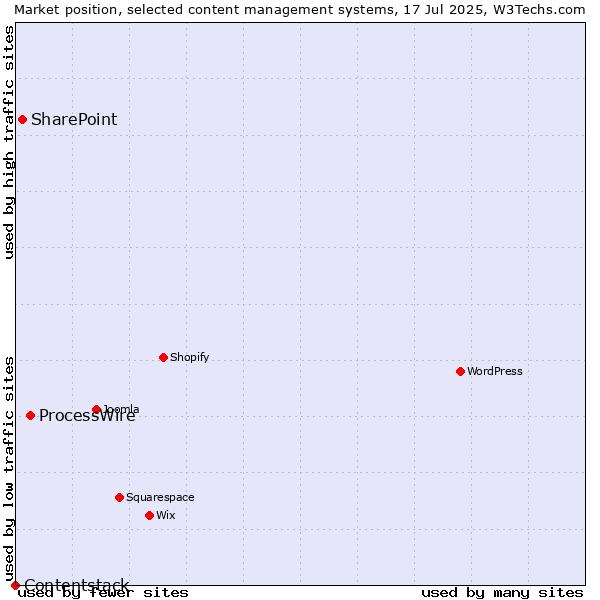 Market position of ProcessWire vs. SharePoint vs. Contentstack