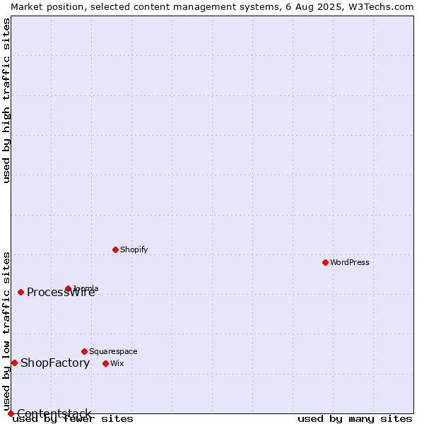 Market position of ProcessWire vs. ShopFactory vs. Contentstack