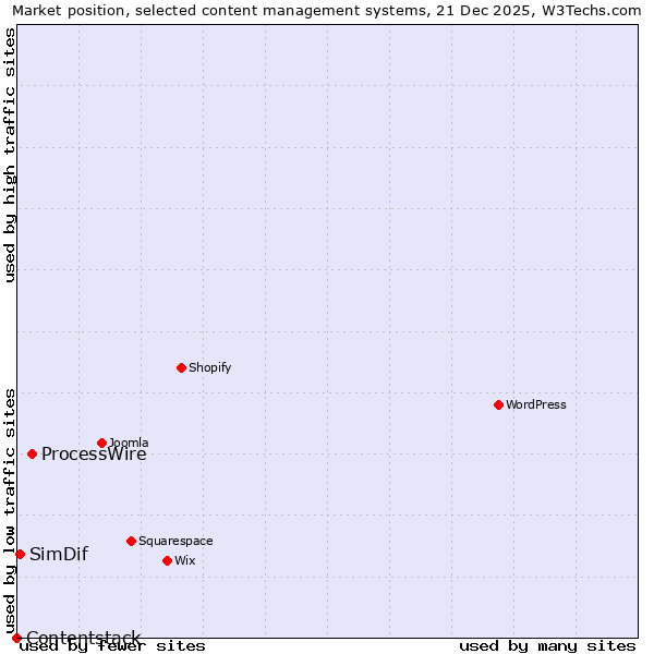 Market position of ProcessWire vs. SimDif vs. Contentstack