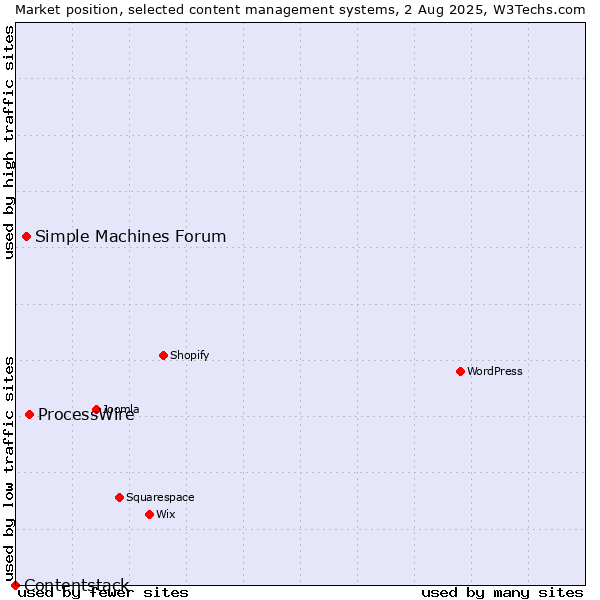 Market position of ProcessWire vs. Simple Machines Forum vs. Contentstack