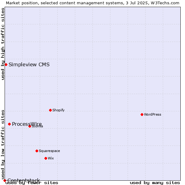 Market position of ProcessWire vs. Simpleview CMS vs. Contentstack