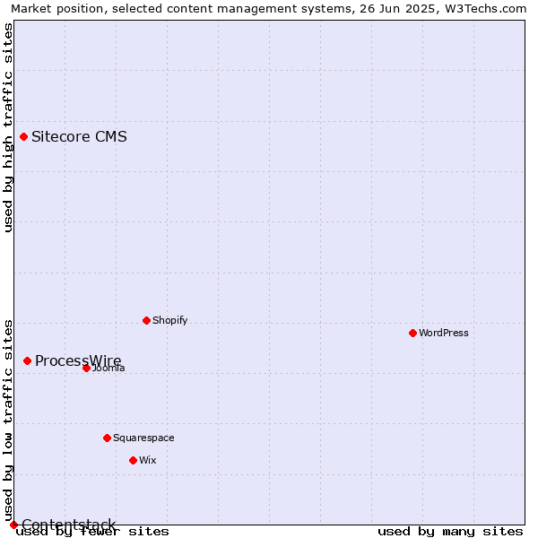 Market position of ProcessWire vs. Sitecore CMS vs. Contentstack