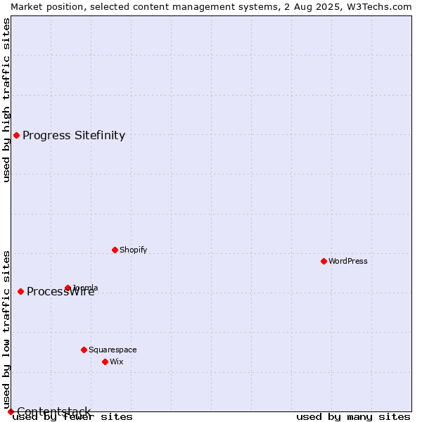 Market position of ProcessWire vs. Progress Sitefinity vs. Contentstack