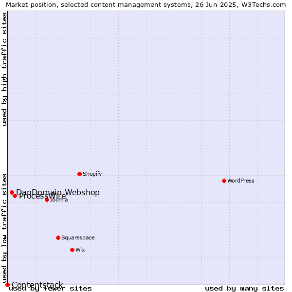 Market position of ProcessWire vs. DanDomain Webshop vs. Contentstack
