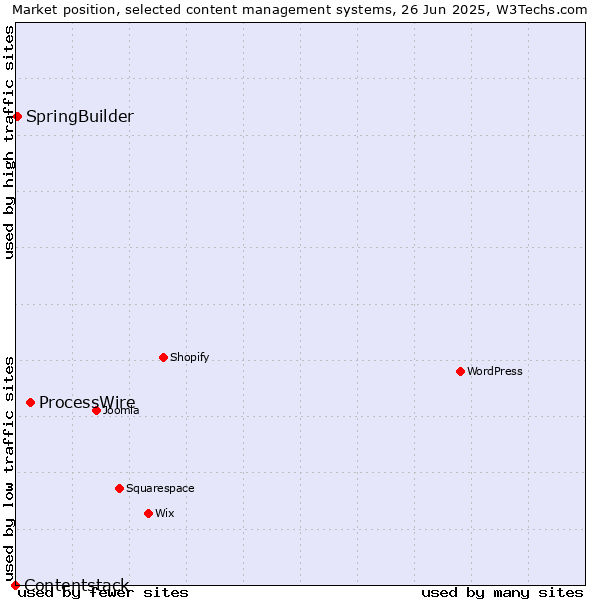Market position of ProcessWire vs. SpringBuilder vs. Contentstack