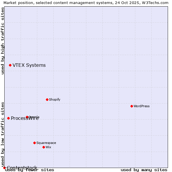 Market position of VTEX Systems vs. ProcessWire vs. Contentstack